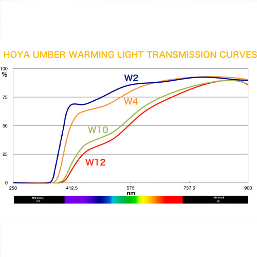 Hoya 49mm W12 Umber Warming