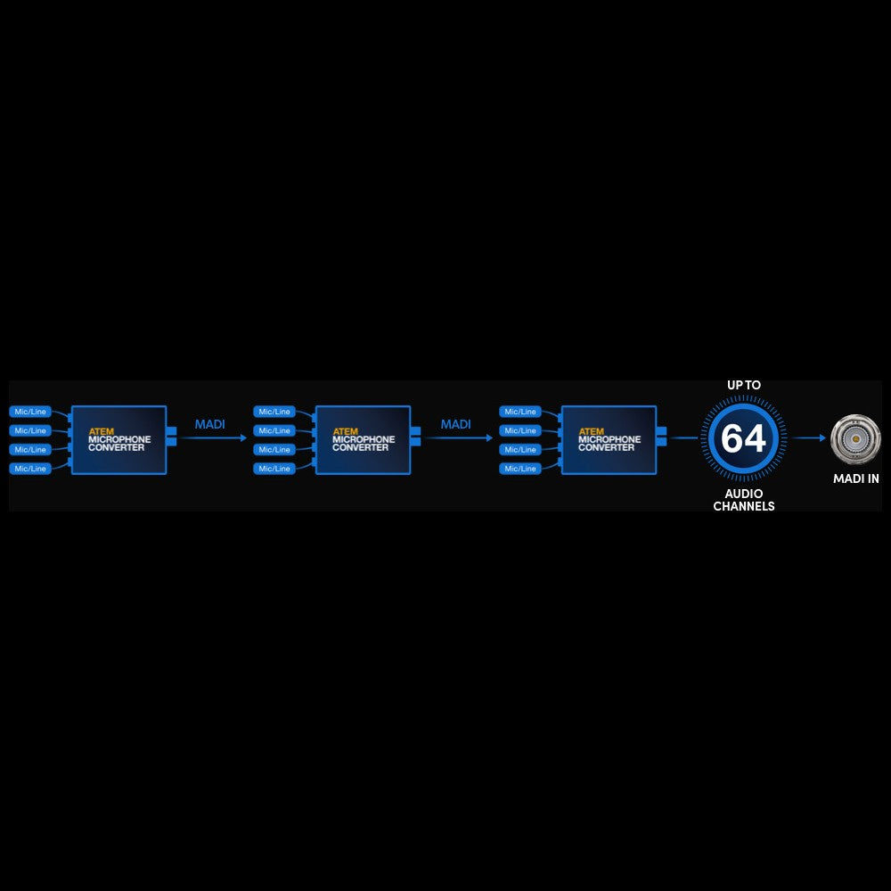 Convertisseur de Microphone Blackmagic ATEM